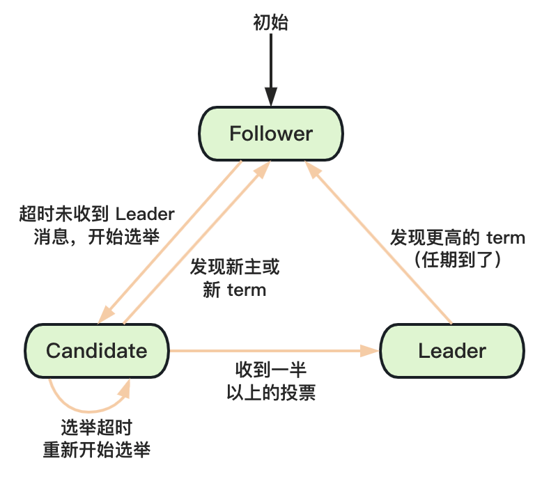 _Resources/Media/Raft/0d9b0838c507e742c5f3ea0e3951ef11_MD5.png